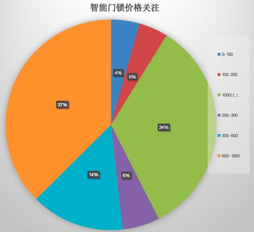 多元化发展2024智能门锁市场技术创新与消费趋势共舞