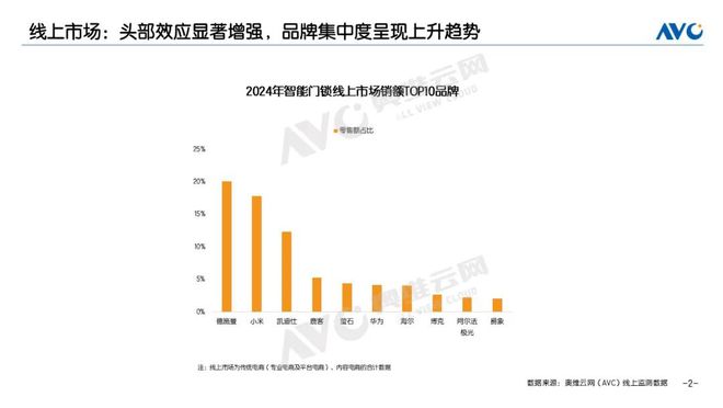 智能锁报告：德施曼线上全渠道销额第一；中高端市场销额销量第一(图1)